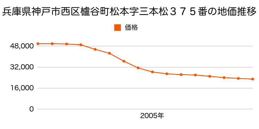 兵庫県神戸市西区櫨谷町松本字三本松３７５番の地価推移のグラフ