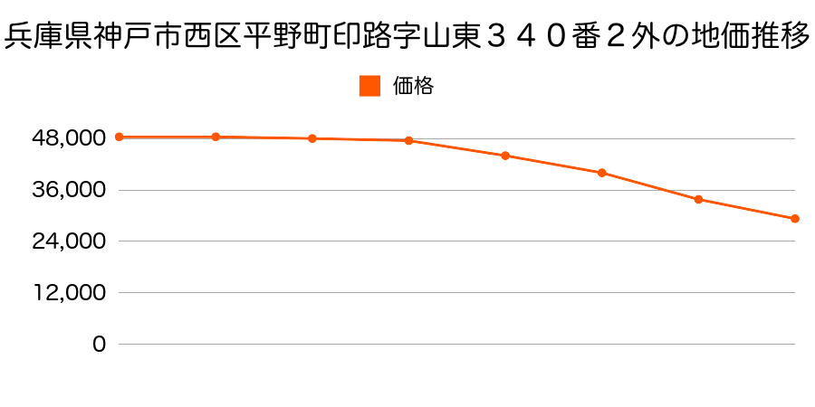 兵庫県神戸市西区平野町印路字山東３４０番２外の地価推移のグラフ