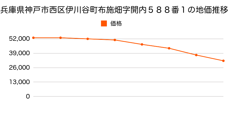 兵庫県神戸市西区伊川谷町井吹字前ノ谷４０１番１外の地価推移のグラフ