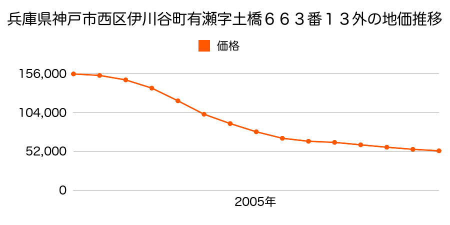兵庫県神戸市西区伊川谷町有瀬字土橋６６３番１３外の地価推移のグラフ