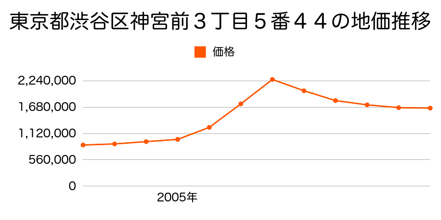 東京都渋谷区神宮前１丁目１３番５の地価推移のグラフ