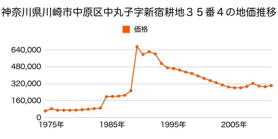 神奈川県川崎市中原区市ノ坪字道之内３２２番７の地価推移のグラフ
