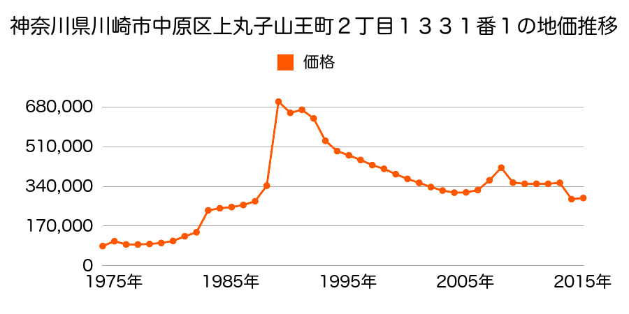 神奈川県川崎市中原区上平間字古下河原５６４番４１の地価推移のグラフ