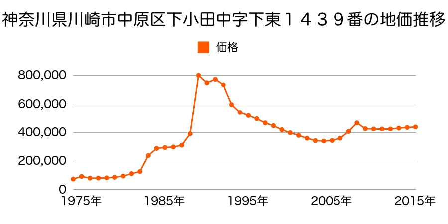 神奈川県川崎市中原区木月１丁目３３１番３の地価推移のグラフ