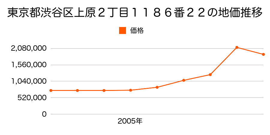 東京都渋谷区渋谷２丁目６番９外の地価推移のグラフ