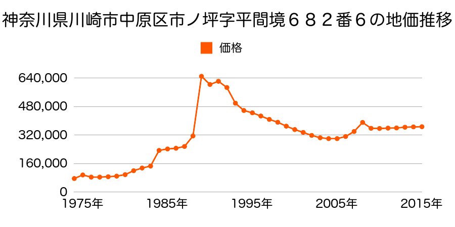 神奈川県川崎市中原区小杉陣屋町２丁目７９０番３の地価推移のグラフ