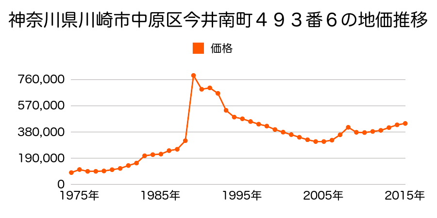 神奈川県川崎市中原区今井南町５７５番４の地価推移のグラフ