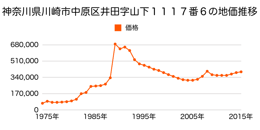 神奈川県川崎市中原区小杉陣屋町１丁目５４７番１５の地価推移のグラフ