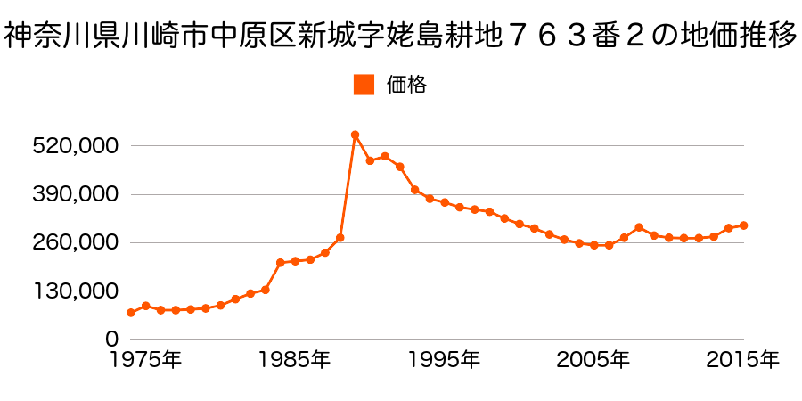 神奈川県川崎市中原区中丸子字西村４４１番８の地価推移のグラフ