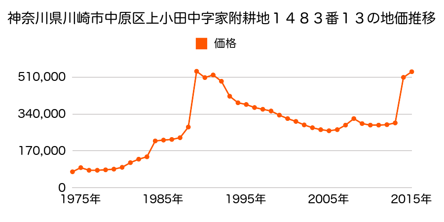 神奈川県川崎市中原区小杉町２丁目２０７番４の地価推移のグラフ