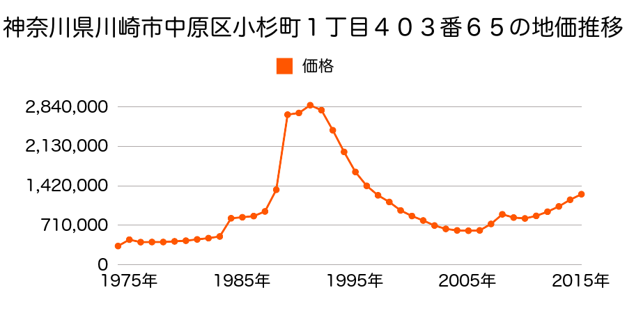 神奈川県川崎市中原区小杉町３丁目４４１番２９の地価推移のグラフ