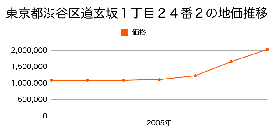 東京都渋谷区道玄坂１丁目２４番２の地価推移のグラフ
