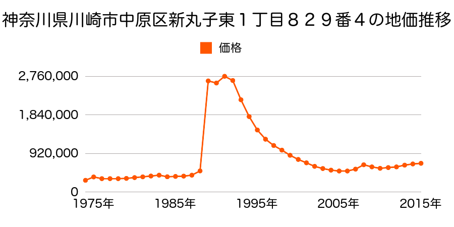 神奈川県川崎市中原区新丸子町７５２番１の地価推移のグラフ