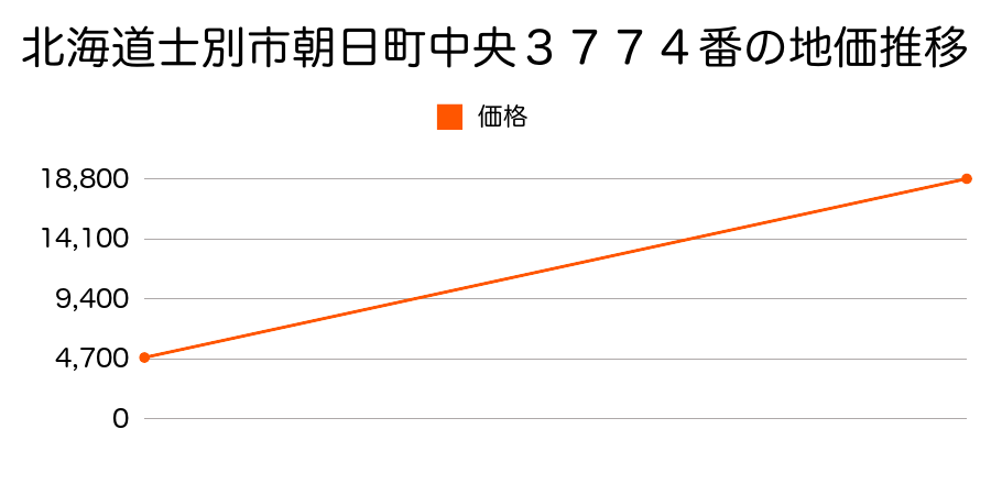 北海道士別市大通東１４丁目３１４４番２１０内の地価推移のグラフ