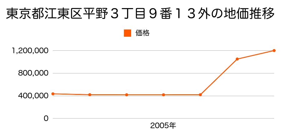 東京都江東区有明２丁目１番１６０外の地価推移のグラフ