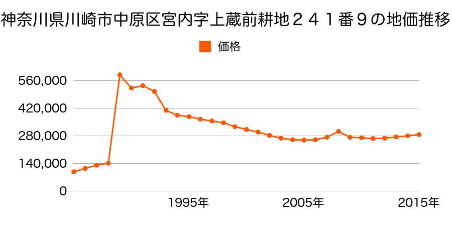 神奈川県川崎市中原区井田１丁目９３２番３の地価推移のグラフ