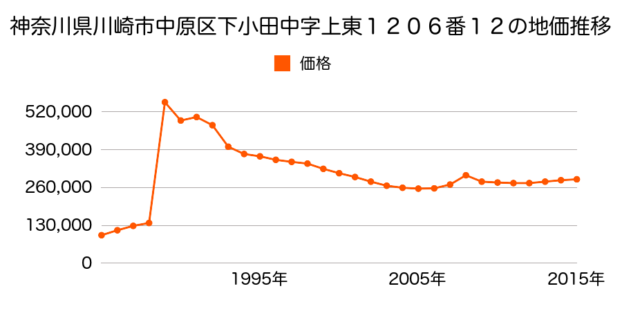 神奈川県川崎市中原区市ノ坪字田向４６４番５９の地価推移のグラフ