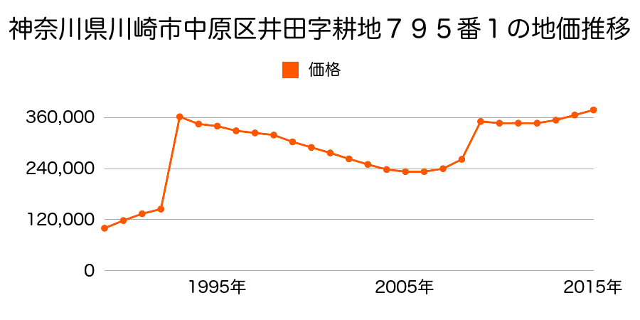 神奈川県川崎市中原区木月４丁目１５８７番１の地価推移のグラフ