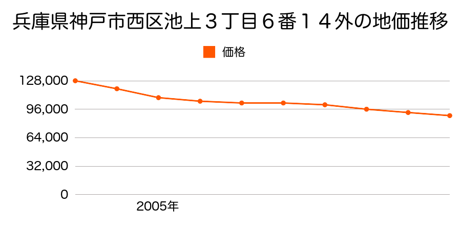 兵庫県神戸市西区池上３丁目６番１４外の地価推移のグラフ