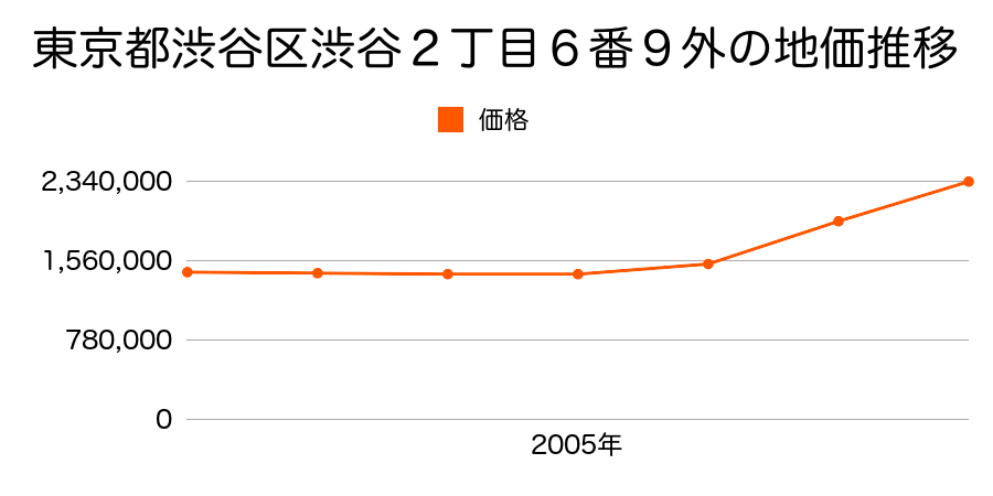 東京都渋谷区渋谷２丁目６番９外の地価推移のグラフ
