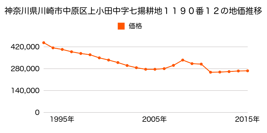 神奈川県川崎市中原区井田３丁目１４３１番３１の地価推移のグラフ