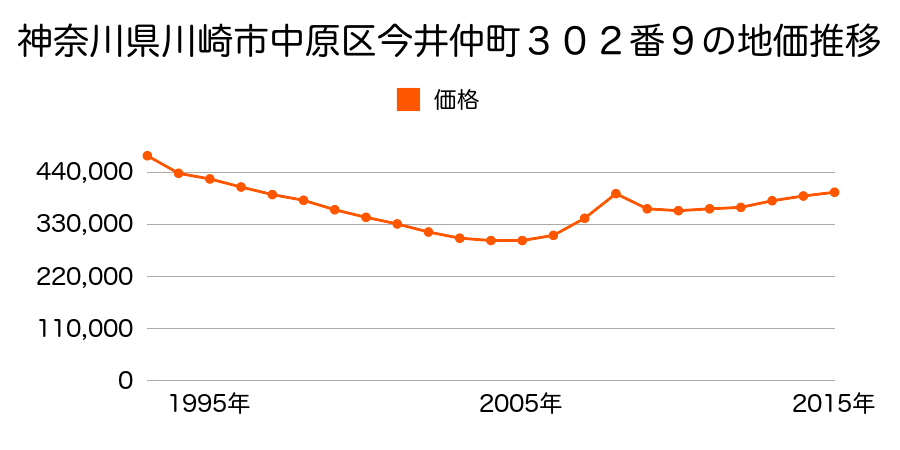 神奈川県川崎市中原区今井仲町３０２番９外の地価推移のグラフ