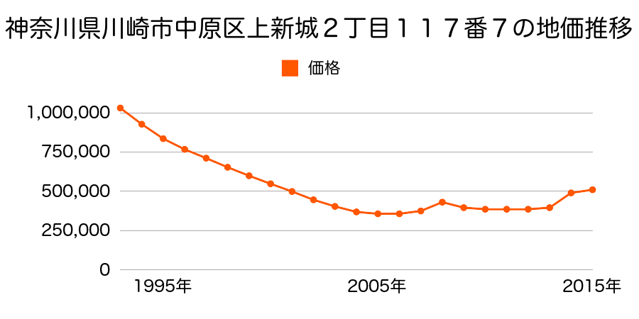 神奈川県川崎市中原区新丸子町６９５番５の地価推移のグラフ