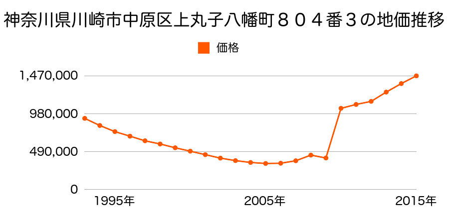 神奈川県川崎市中原区新丸子町９２２番１外の地価推移のグラフ