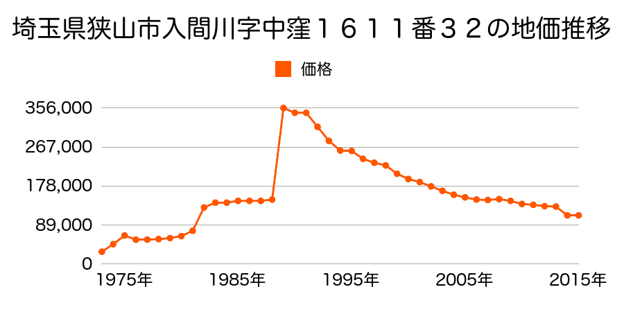 埼玉県狭山市入間川１丁目４０９４番５の地価推移のグラフ