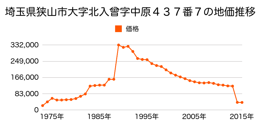 埼玉県狭山市柏原字上宿１６３３番５の地価推移のグラフ