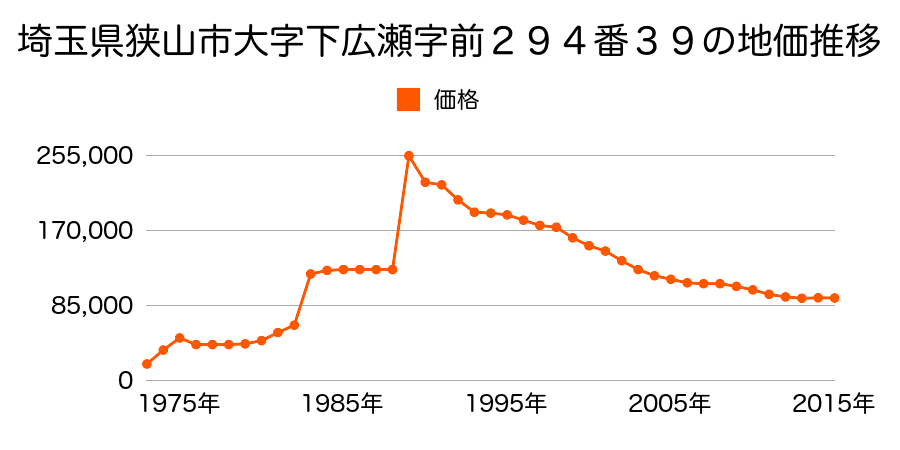 埼玉県狭山市広瀬台１丁目５５５番５４の地価推移のグラフ