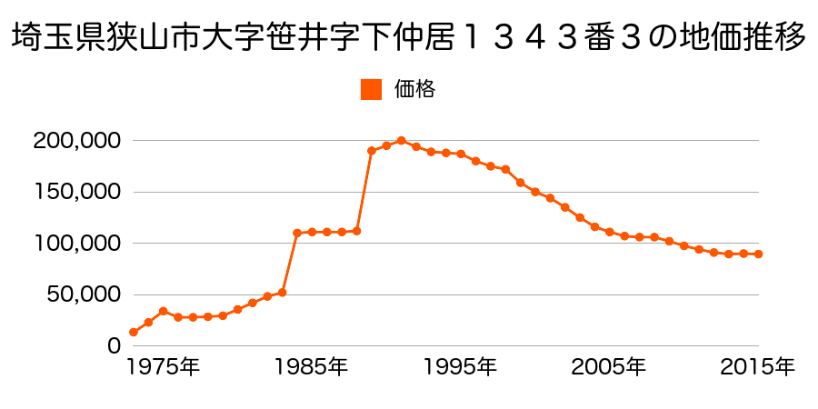 埼玉県狭山市広瀬２丁目１６１５番５の地価推移のグラフ