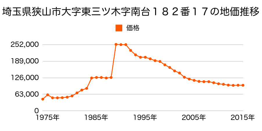 埼玉県狭山市狭山４７５番１４の地価推移のグラフ
