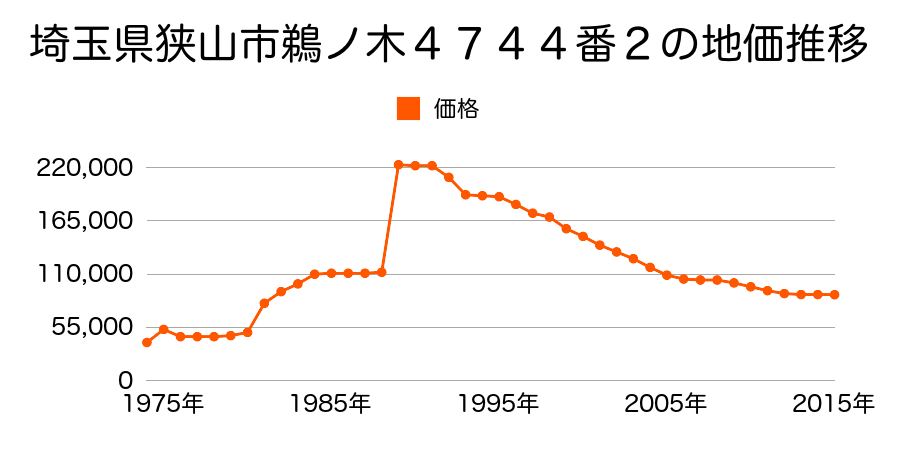 埼玉県狭山市柏原字砂間３１６１番６０の地価推移のグラフ