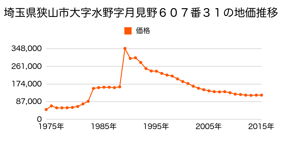 埼玉県狭山市大字水野字逃水３３５番３６の地価推移のグラフ