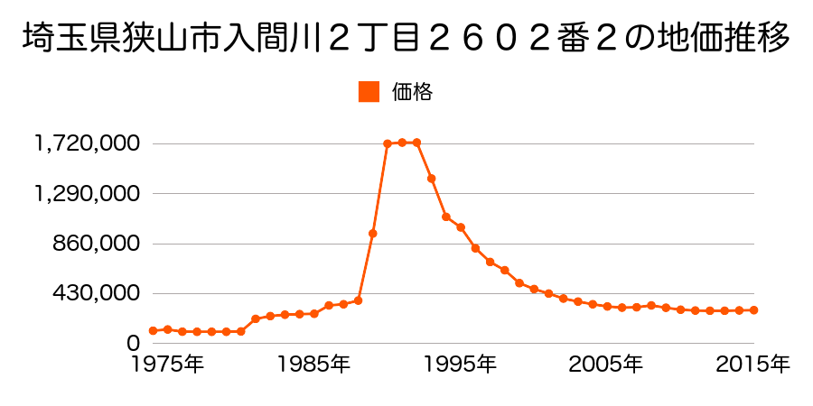 埼玉県狭山市祇園２８０４番１の地価推移のグラフ