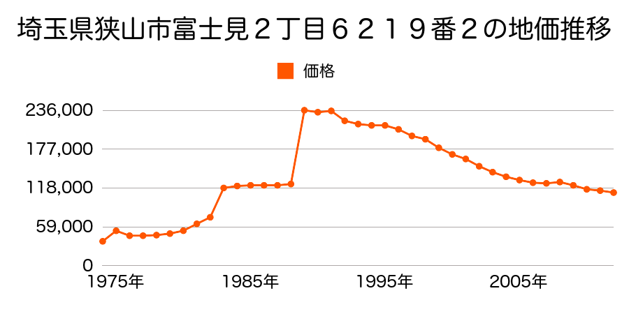 埼玉県狭山市入間川１丁目４０９４番５の地価推移のグラフ