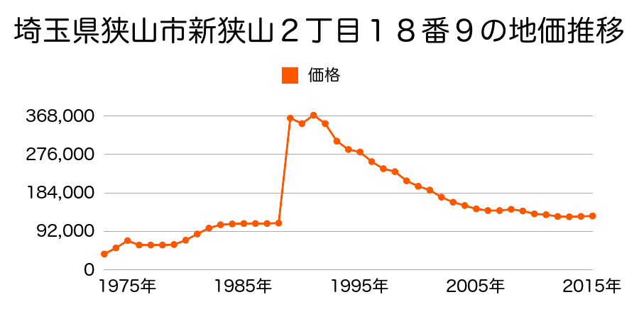 埼玉県狭山市新狭山２丁目１８番２３の地価推移のグラフ