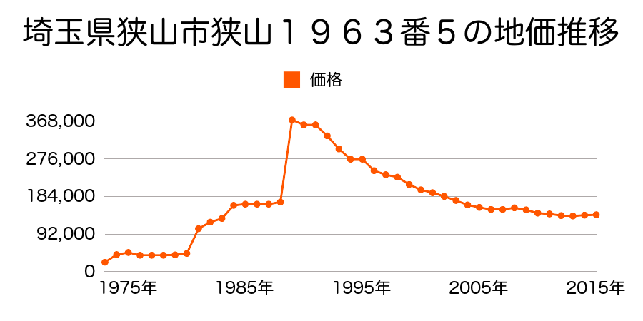 埼玉県狭山市入間川１丁目３３３８番４の地価推移のグラフ