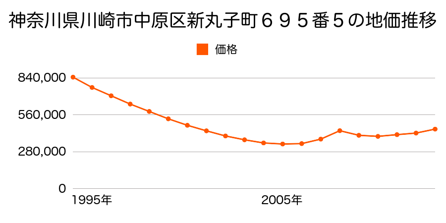 神奈川県川崎市中原区上新城２丁目１１７番７の地価推移のグラフ