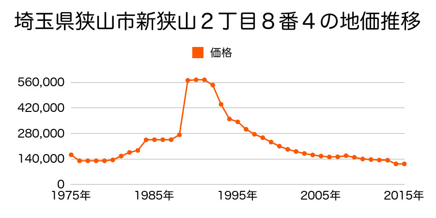 埼玉県狭山市入間川４丁目３７５９番１の地価推移のグラフ
