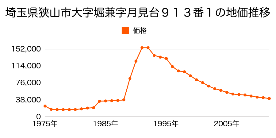 埼玉県狭山市大字上赤坂字鶴ノ台１８６番の地価推移のグラフ