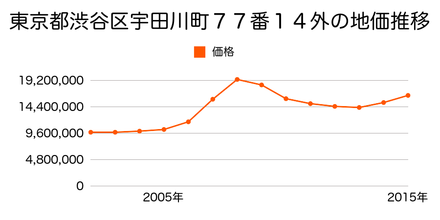 東京都渋谷区宇田川町７７番１４外の地価推移のグラフ