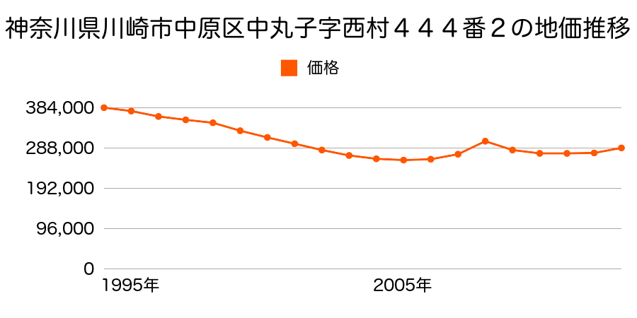 神奈川県川崎市中原区下小田中４丁目４６９番２の地価推移のグラフ