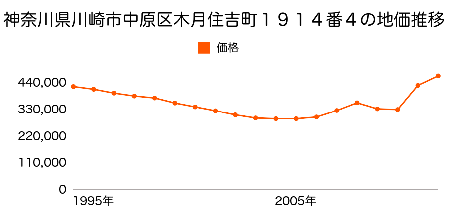 神奈川県川崎市中原区下小田中２丁目１３６９番３外の地価推移のグラフ
