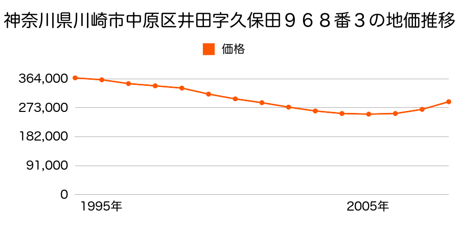 神奈川県川崎市中原区井田１丁目９６８番３の地価推移のグラフ