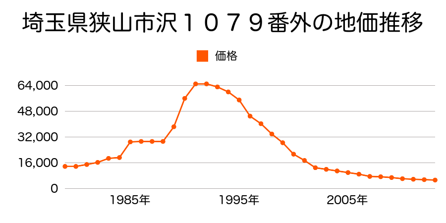 埼玉県狭山市大字堀兼字尾花台１４６３番の地価推移のグラフ