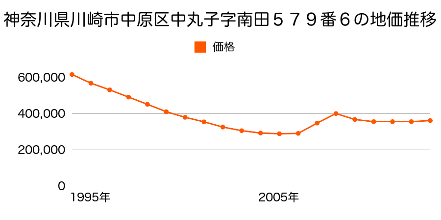 神奈川県川崎市中原区田尻町１２番６の地価推移のグラフ