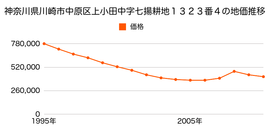 神奈川県川崎市中原区上小田中６丁目１３２３番４の地価推移のグラフ