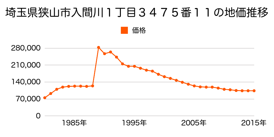 埼玉県狭山市鵜ノ木４７３０番３の地価推移のグラフ